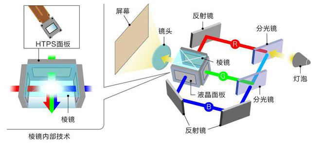 投影技术如何铸就投影 “视” 界传奇PG麻将胡了2试玩探秘爱普生3LCD(图4)