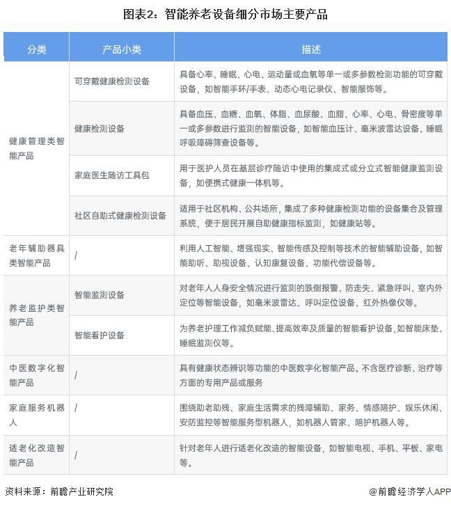 分析 适老化改造智能产品处于强竞争-高吸引地位【组图】麻将胡了2模拟器2024中国智能养老设备行业细分市场(图2)