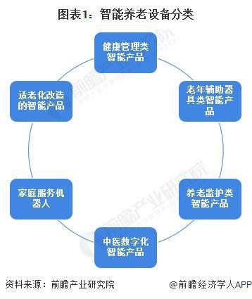 分析 适老化改造智能产品处于强竞争-高吸引地位【组图】麻将胡了2模拟器2024中国智能养老设备行业细分市场(图3)