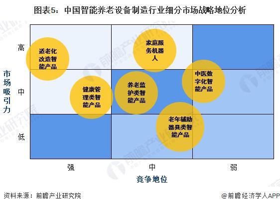 分析 适老化改造智能产品处于强竞争-高吸引地位【组图】麻将胡了2模拟器2024中国智能养老设备行业细分市场(图5)