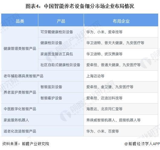 分析 适老化改造智能产品处于强竞争-高吸引地位【组图】麻将胡了2模拟器2024中国智能养老设备行业细分市场(图4)