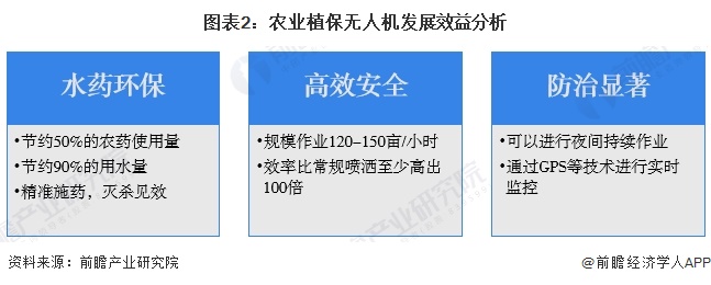 应用分析 植保无人机销量快速增长（组图）麻将胡了2024年中国无人机行业农业产业