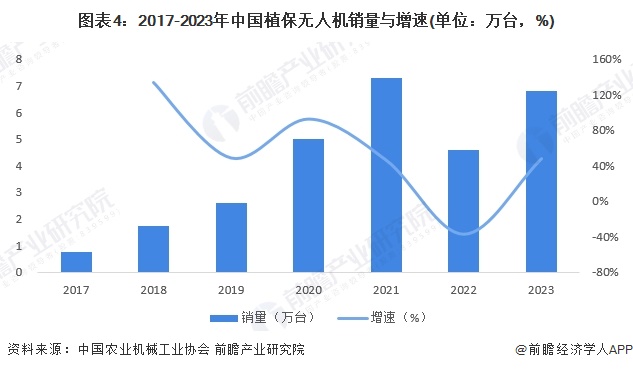 应用分析 植保无人机销量快速增长（组图）麻将胡了2024年中国无人机行业农业产业(图4)