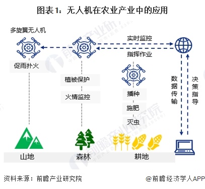 应用分析 植保无人机销量快速增长（组图）麻将胡了2024年中国无人机行业农业产业(图5)